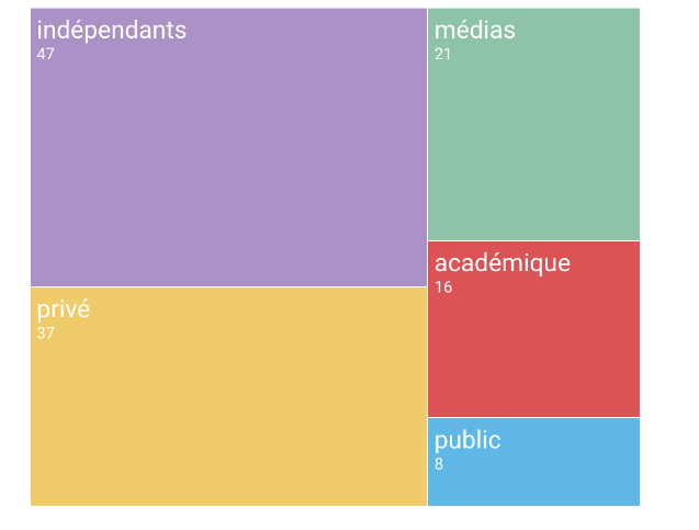 Repartition type de structure